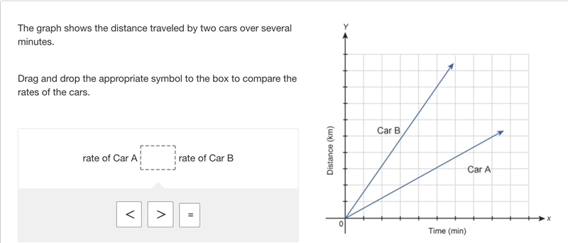 The graph shows the distance traveled by two cars over several minutes. Drag and drop-example-1