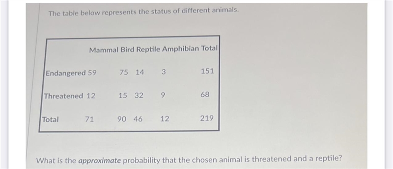 The table below represents the status of different animals.Mammal Bird Reptile Amphibian-example-1