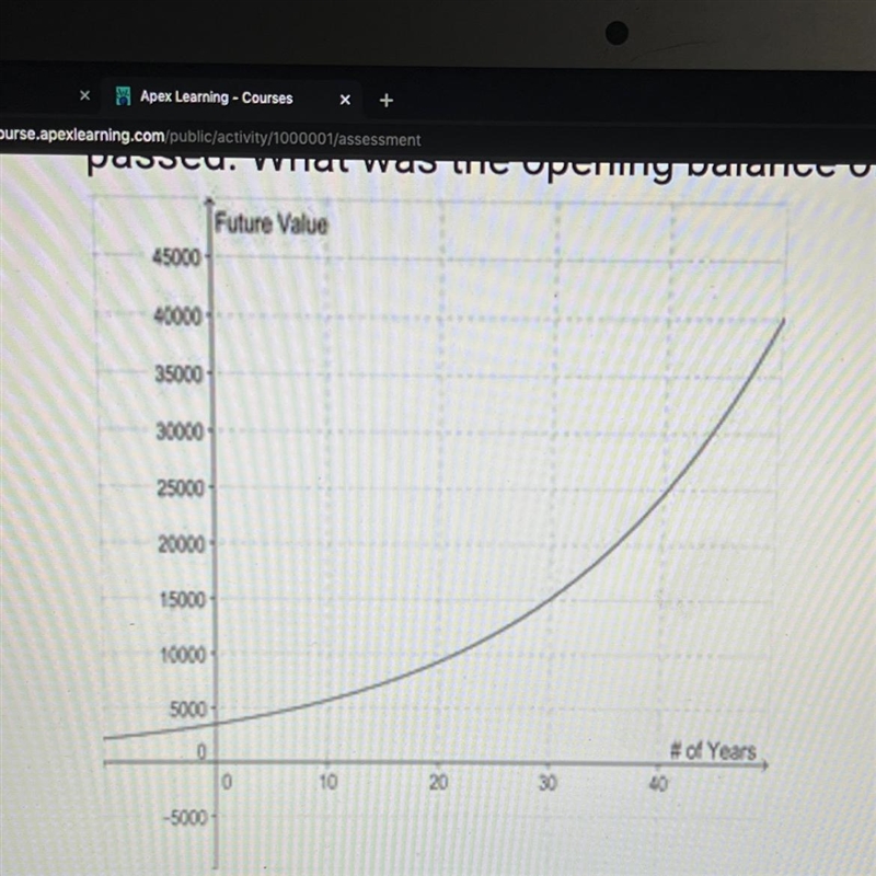 The graph below represents the future value of a CD, after x years have passed. What-example-1