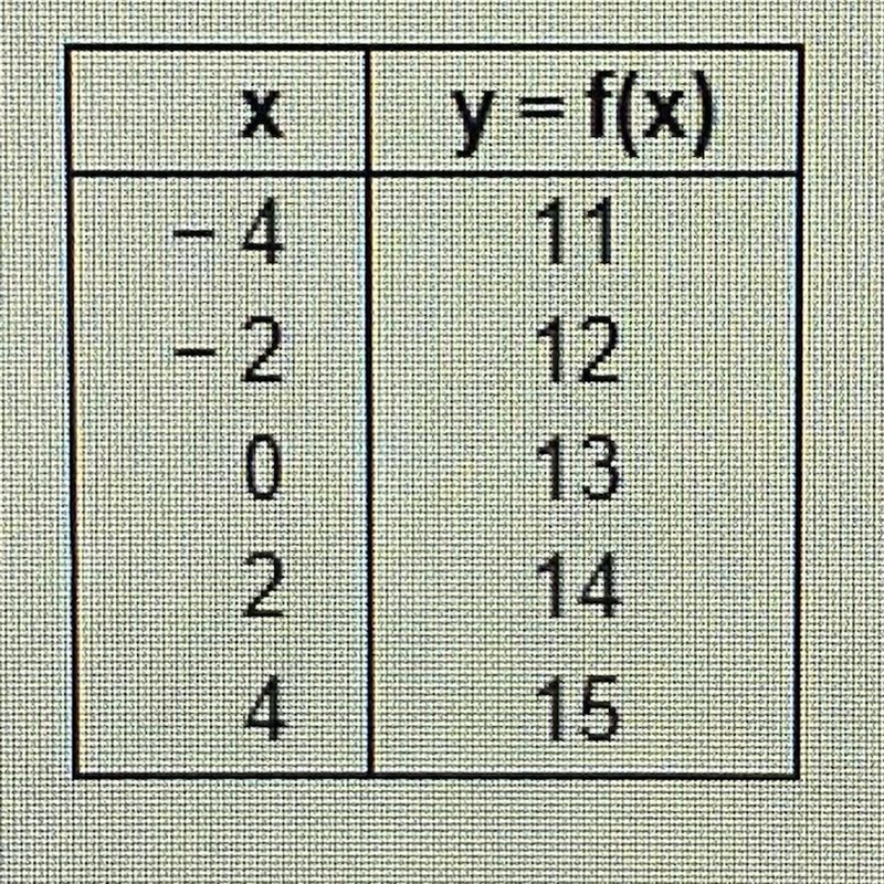 The table on the right represents a linear function. Solve the following questions-example-1