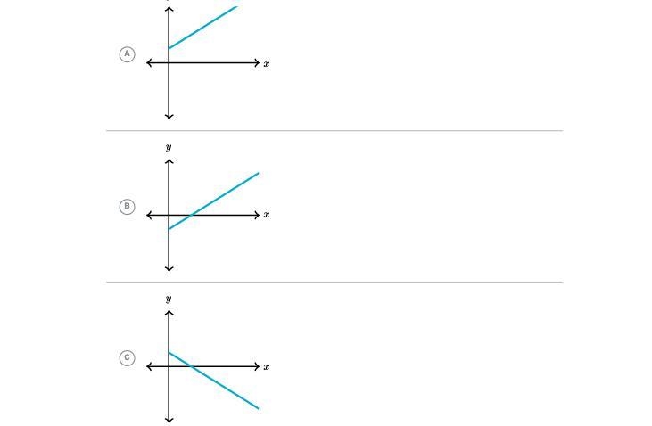 Which of the following could be the graph of the relationship?-example-2