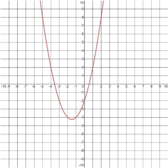 What is the domain of the function graphed? A. {x:x > -4} B. {x:x < -4} C. {x-example-1