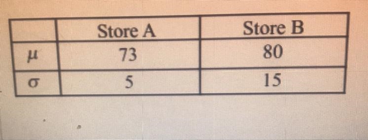 Find the z-scores associated with 70 books sold at each locationZ-score (A): Z-score-example-1