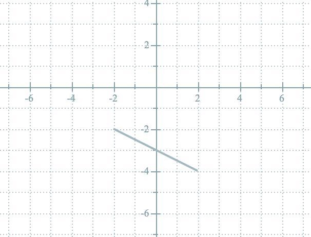 The graph of =yfx is shown below.Draw the graph of =y12fx.-example-2