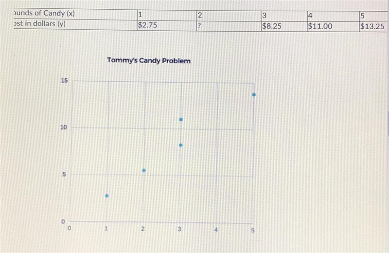 Tommy paid $8.25 for three pounds of gummy candy.Tommy created a graph from the data-example-1