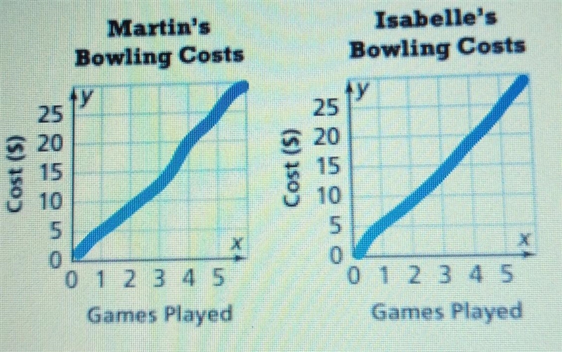 Martin and Isabelle go bowling. Each game costs $10, and they split that cost. Martin-example-1