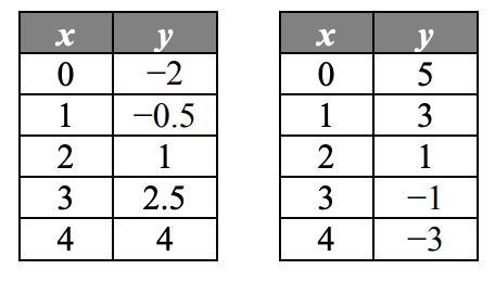 What is the solution of the system of equations represented by the tables below?-example-1