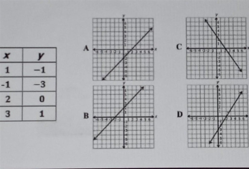 Which graph best represents the line defined by the table of ordered pairs.-example-1