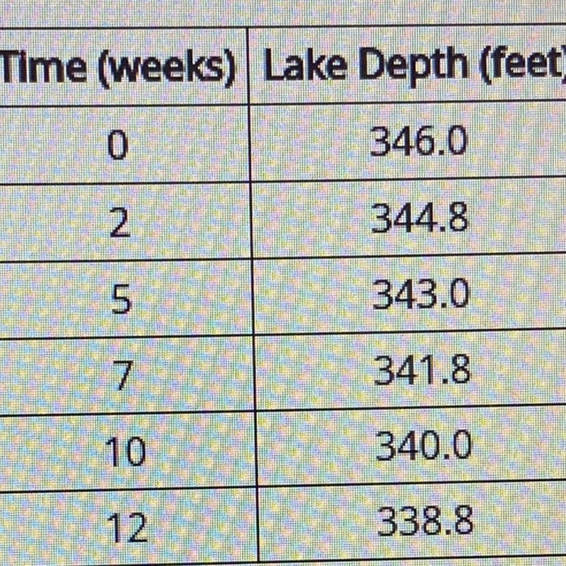 I don’t understand the question its asking for the depth at 4 weeks and 9 weeks-example-1