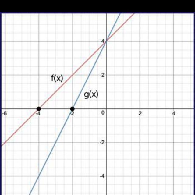 Given f(x) and g(x) = f(k⋅x), use the graph to determine the value of k.A.) - 2B.) -1/2C-example-1