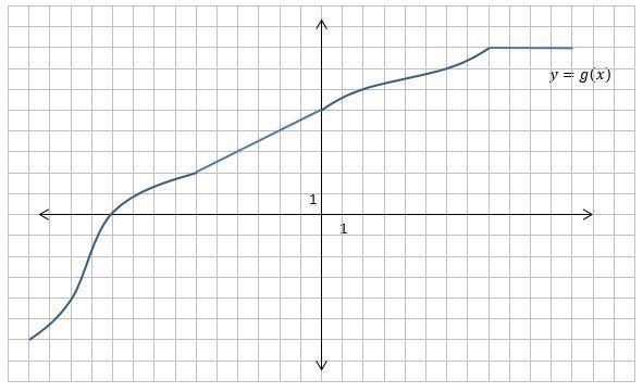 The graph of a function g is shown below. Find the following. g(-3)-example-1