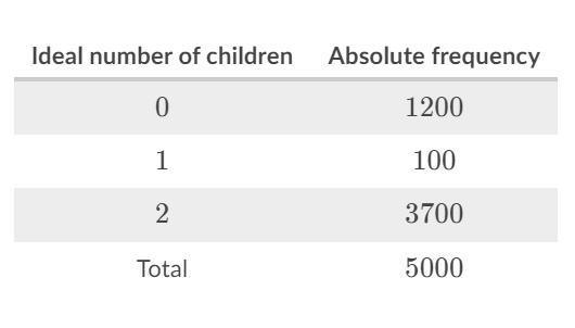 A fictitious study to determine the growth rate in the European Union randomly asked-example-1