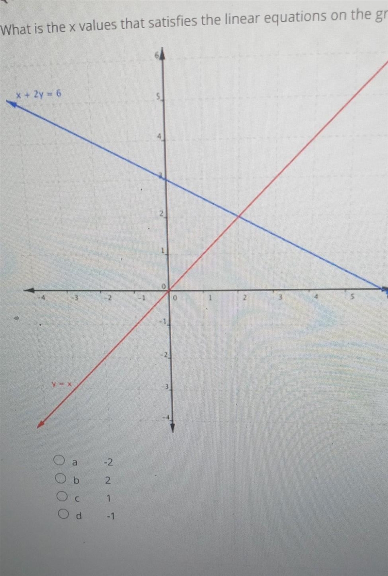 What is the x values that satisfies the linear equations on the graph?-example-1