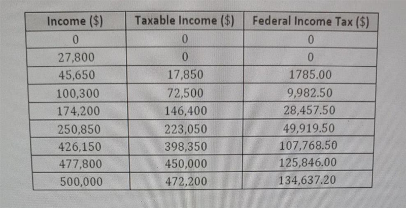 using the table, calculate the effective federal income tax rate for a married couple-example-1