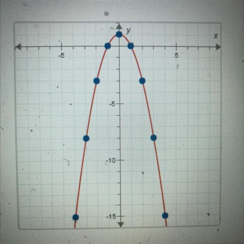 What is the average rate of change for this quadratic function for the interval from-example-1