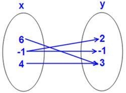 Is the following relation a function? Justify your answer. No, because there is an-example-1