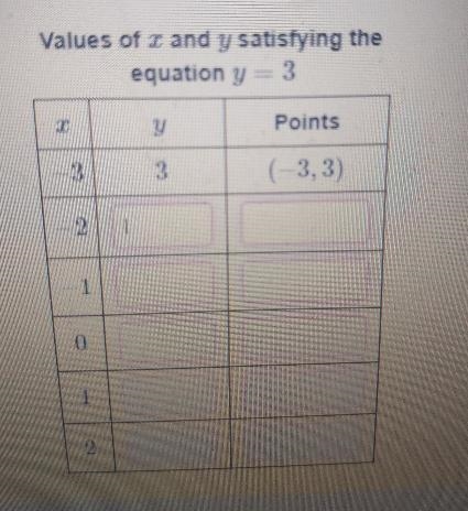 Fill out this table for the equation y 3. The first row is an example-example-1