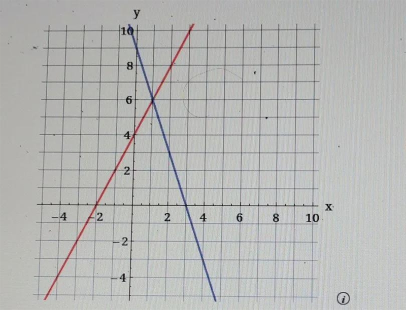 use the graph to find the solution to the system of equations. Write the solution-example-1