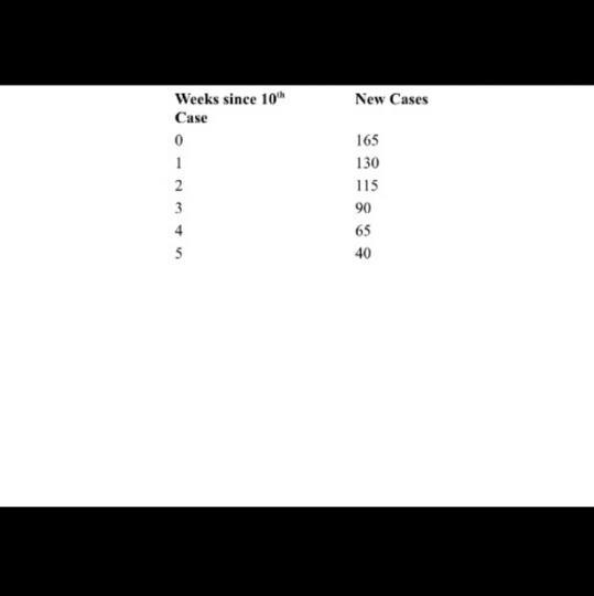 Make a scatter plot of the table provided in the image.-example-1