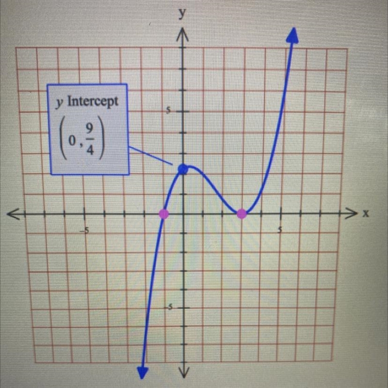 Determine the equation of the graph shown, in factored form.-example-1