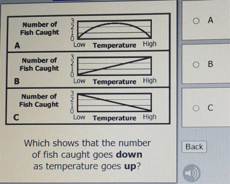 What shows that the number of fish caught goes down as temperature goes up?-example-1