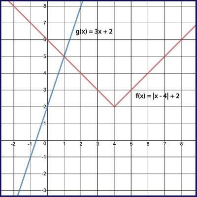 100 points!!! Determine the solution to the system of equations graphed below and-example-1