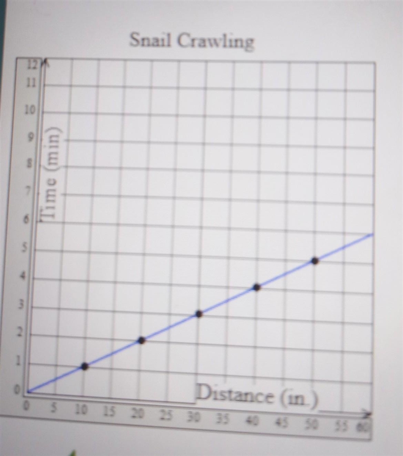 How long does it take the snail to crawl 86 inches enter answer in decimal number-example-1