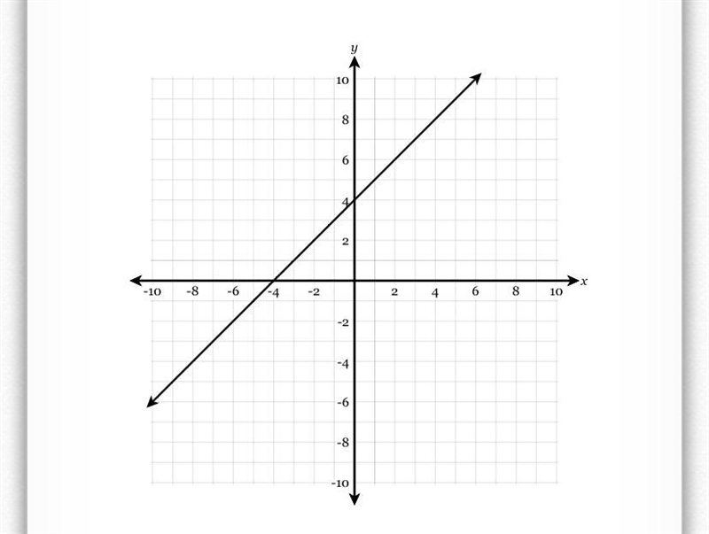 Which of the following equations does the graph below represent? A. 2x + 2y = 8 B-example-1