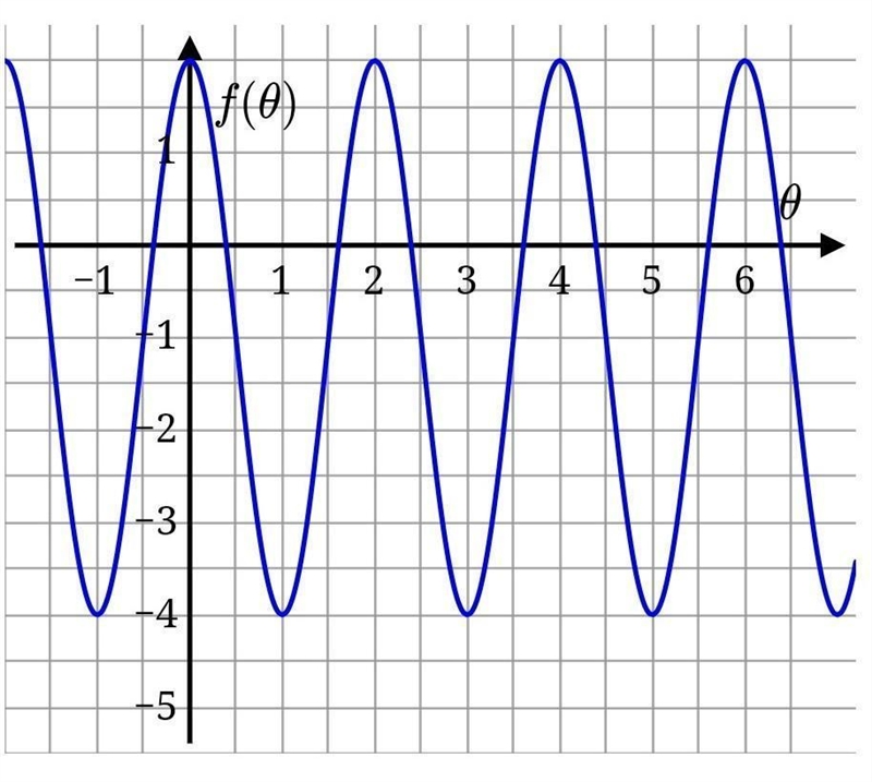 The graph of a periodic function f is shown below.What is the period of f?   What-example-1