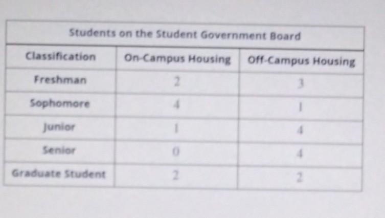 Use the following table to find the probability that a randomly chosen member of the-example-1