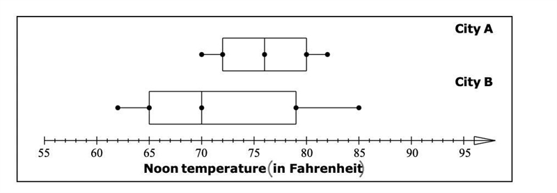 The noon temperatures (in Fahrenheit) for two cities were recorded over a given month-example-1