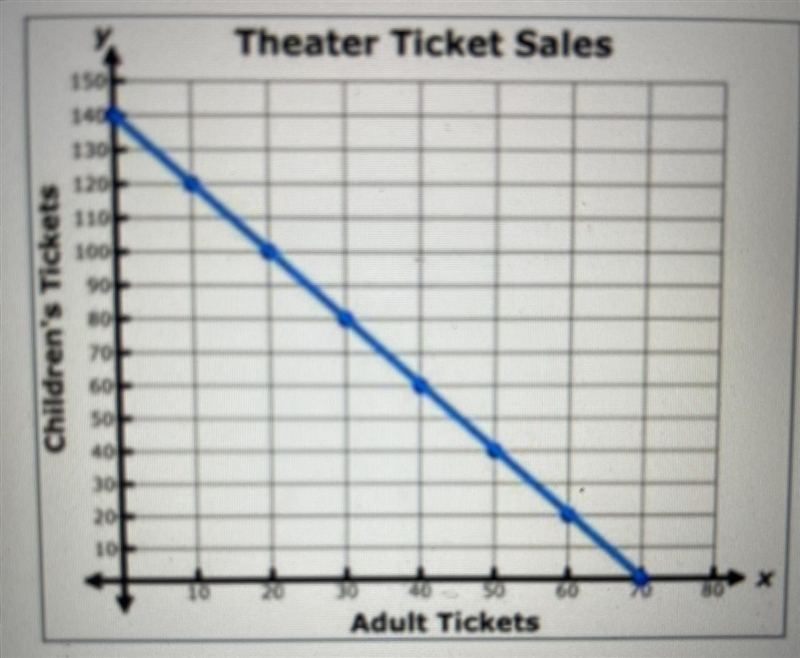 1. The graph below shows the number of children's and adult tickets sold each day-example-1