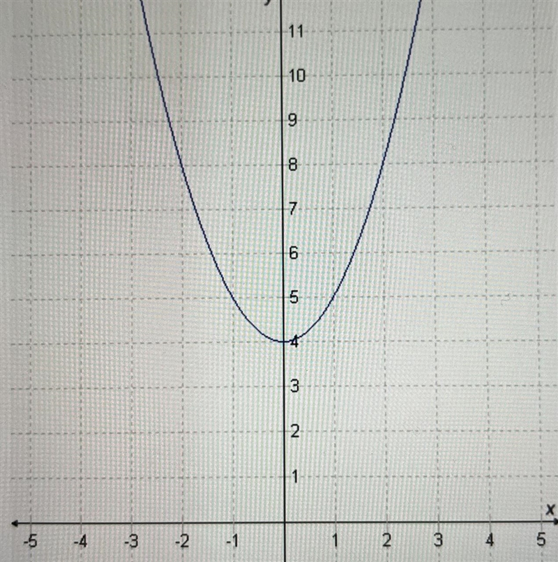 Select the correct answer. What is the average rate of change of f(x), represented-example-1