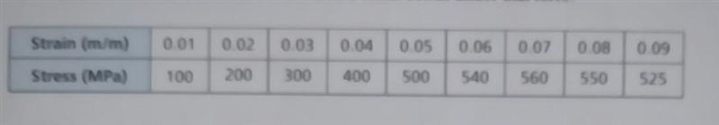 The results of a test of a metal are shown in the table, with strain in meters per-example-1