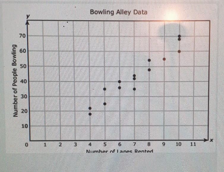 The daily attendance at the bowling alley was recorded for 15 days.The scatterplot-example-1