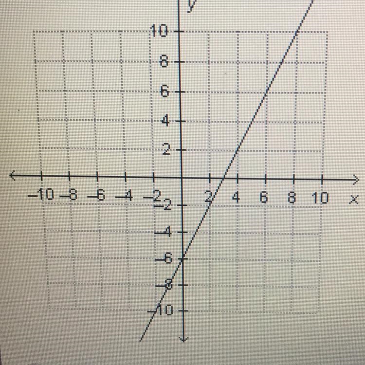 Which statements accurately describe how to determine the y-intercept and the slope-example-1