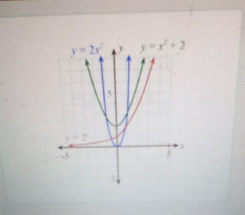 Teresa graphs the following 3 equations: 2^×, y = x^2 + 2, and y =2x^2.She says that-example-1