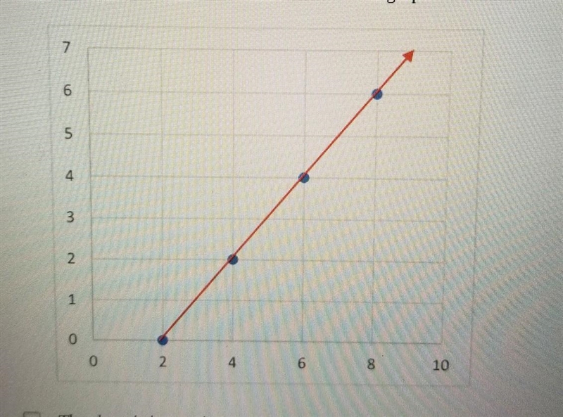 Which statements are true about the graph of this line? 1. The slope is increasing-example-1