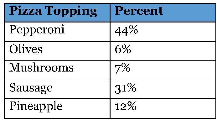 A random sample of 6th grade students were asked to name their favorite pizza topping-example-1