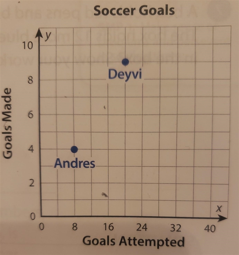 The graph shows the ratio of goals attempted to goals made for two soccer players-example-1