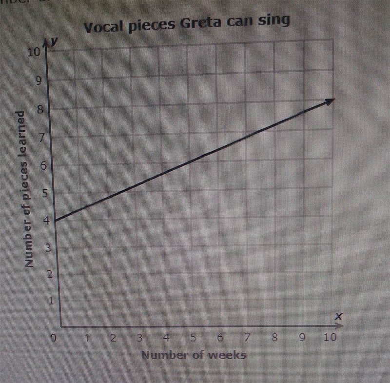 this graph ( below ) shows how thr total number of pieces greta knows how to sing-example-1