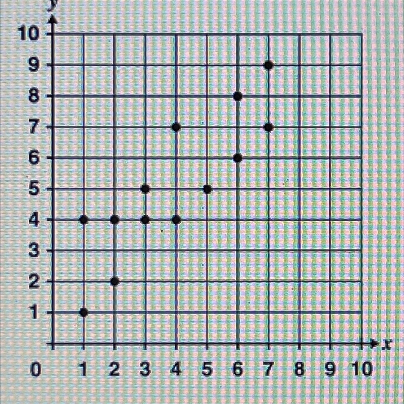 21. When x = 6, which number is closest to the value of y on the line of best fit-example-1