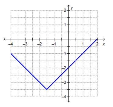 The graph shows the function f(x) = |x – h| + k. What is the value of h? h = –3.5 h-example-1