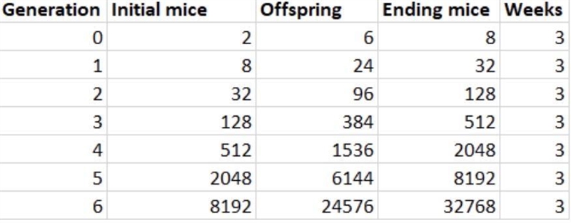 I need help with this please: Based on the data table, make a graph, and make sure-example-1