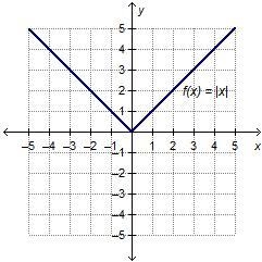 Which absolute value function, when graphed, represents the parent function, f(x) = |x-example-1