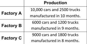 3. The table shows the production results for three factories. How many cars are manufactured-example-1