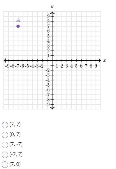 Point A is graphed on the coordinate plane. What ordered pair represents point A?-example-1