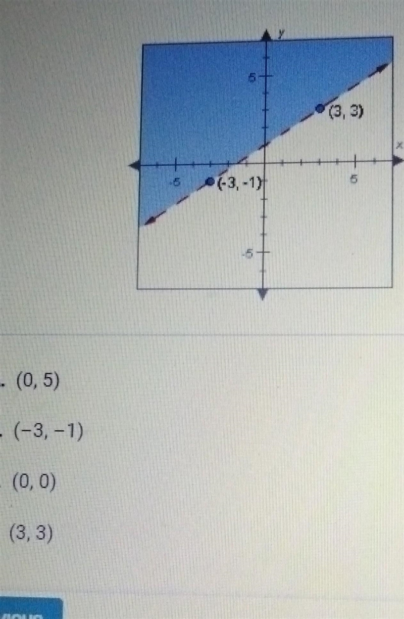 Which point is the solution to the inequality shown in this graph?? Help pls a.(0,5) b-example-1