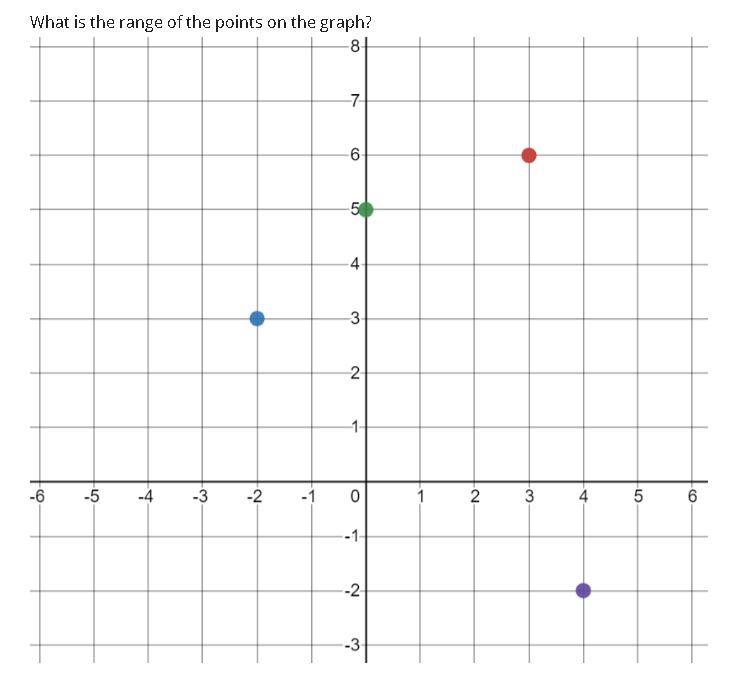 What is the range of the points on the graph? A {-2, 3, 5, 6} B {-2, 0, 3, 4} C {-2, -1, 0, 1, 2, 3, 4, 5, 6} D-example-1