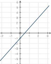 The equation represents Function A, and the graph represents Function B: Function-example-1